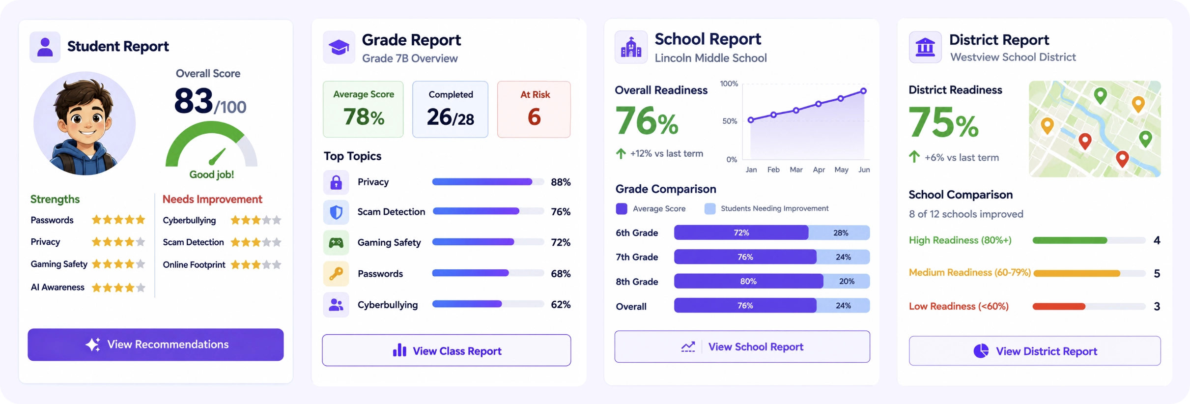 Student, grade, school, and district dashboards