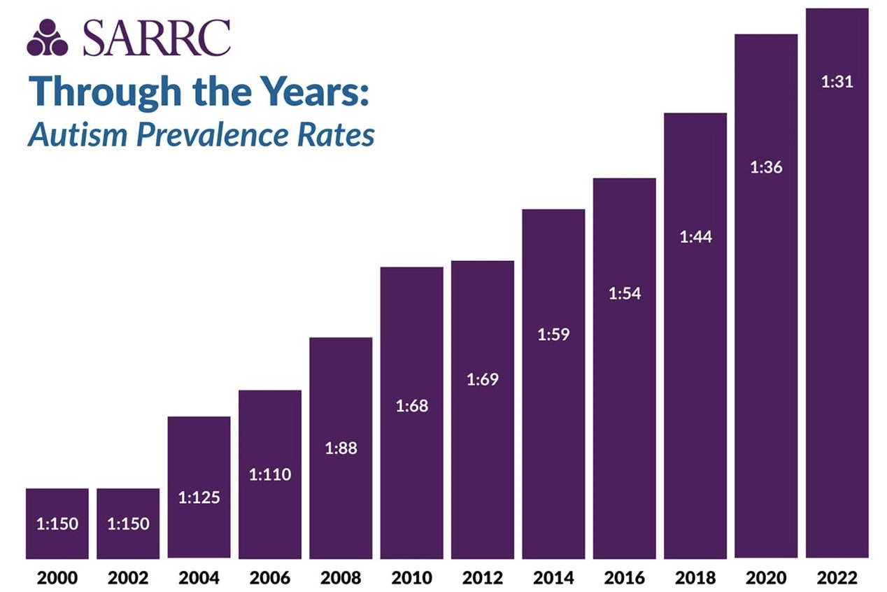 Chart of autism prevalence rates through the years